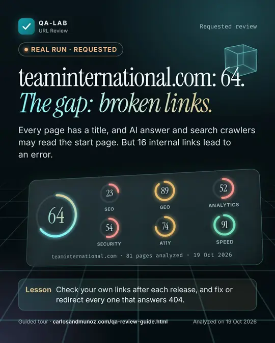Real run, requested card. teaminternational.com: 64. The gap: broken links. Overall score 64 of 100. SEO 23, GEO 89, Analytics 52, Security 54, A11y 74, Speed 91. teaminternational.com, 81 pages analyzed, 19 Oct 2026.