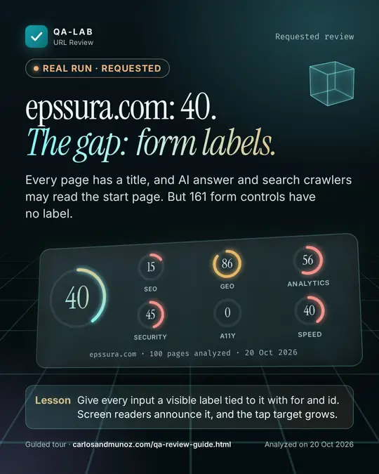 Real run, requested card. epssura.com: 40. The gap: form labels. Overall score 40 of 100. SEO 15, GEO 86, Analytics 56, Security 45, A11y 0, Speed 40. epssura.com, 100 pages analyzed, 20 Oct 2026.