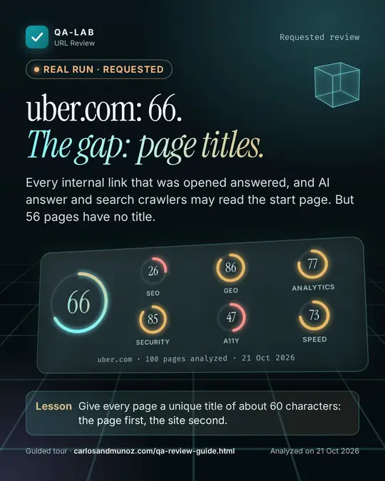 Real run, requested card. uber.com: 66. The gap: page titles. Overall score 66 of 100. SEO 26, GEO 86, Analytics 77, Security 85, A11y 47, Speed 73. uber.com, 100 pages analyzed, 21 Oct 2026. Lesson: Give every page a unique title of about 60 characters: the page first, the site second.