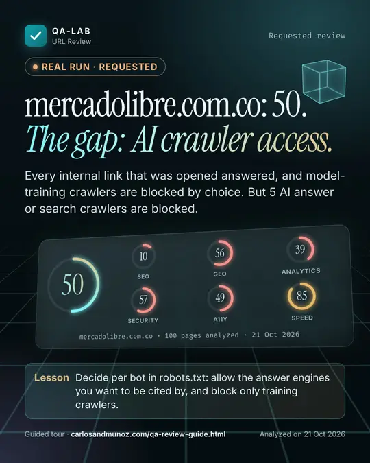 Real run, requested card. mercadolibre.com.co: 50. The gap: AI crawler access. Overall score 50 of 100. SEO 10, GEO 56, Analytics 39, Security 57, A11y 49, Speed 85. mercadolibre.com.co, 100 pages analyzed, 21 Oct 2026.