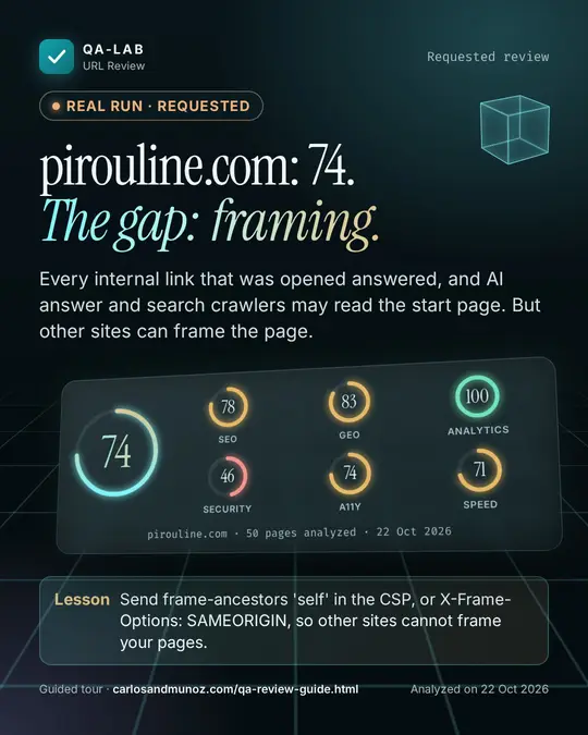 Real run, requested card. pirouline.com: 74. The gap: framing. Overall score 74 of 100. SEO 78, GEO 83, Analytics 100, Security 46, A11y 74, Speed 71. pirouline.com, 50 pages analyzed, 22 Oct 2026.