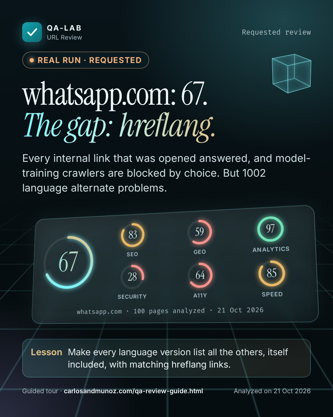 Real run, requested card. whatsapp.com: 67. The gap: hreflang. Overall score 67 of 100. SEO 83, GEO 59, Analytics 97, Security 28, A11y 64, Speed 85. whatsapp.com, 100 pages analyzed, 21 Oct 2026. Lesson: Make every language version list all the others, itself included, with matching hreflang links.