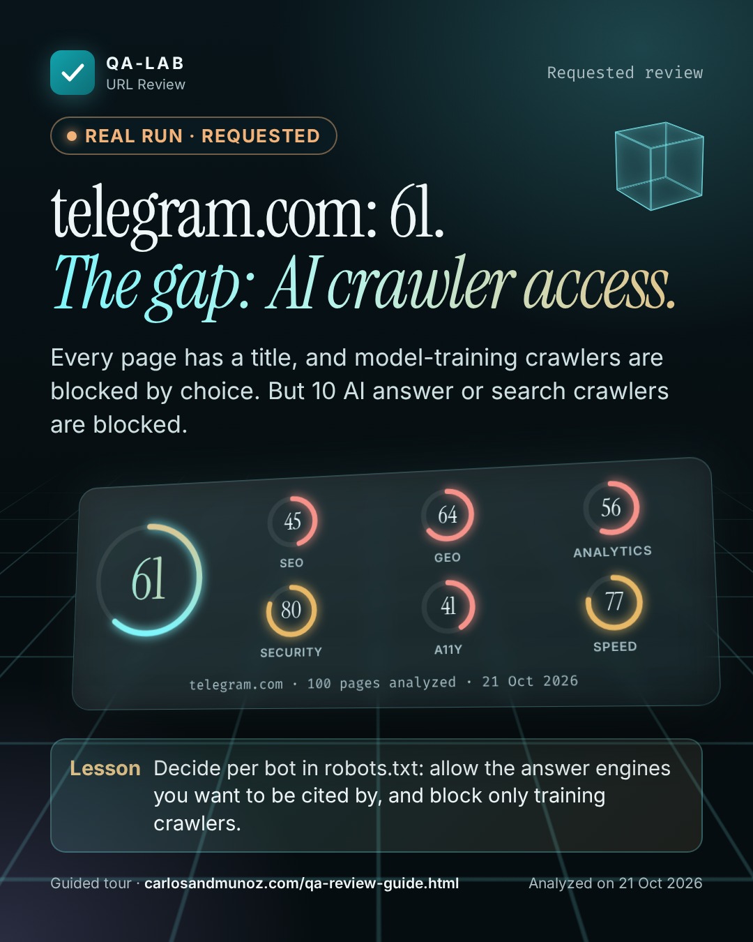 Run reale, card su richiesta. telegram.com: 61. La lacuna: Accesso dei crawler AI. Punteggio complessivo 61 su 100. SEO 45, GEO 64, Analytics 56, Sicurezza 80, A11y 41, Velocità 77. telegram.com, 100 pagine analizzate, 21 ott. 2026.