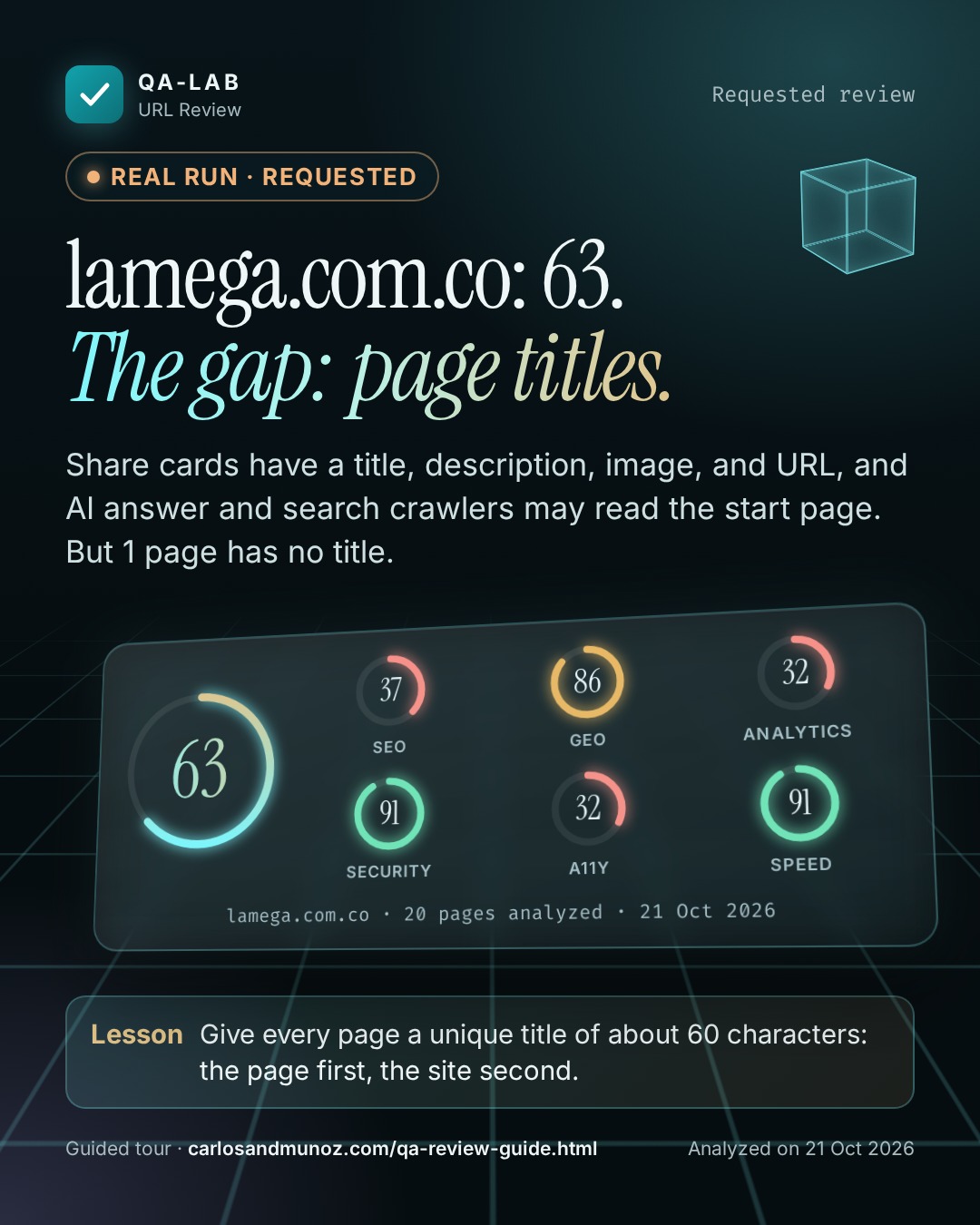 Run reale, card su richiesta. lamega.com.co: 63. La lacuna: i titoli delle pagine. Punteggio complessivo 63 su 100. SEO 37, GEO 86, Analytics 32, Sicurezza 91, A11y 32, Velocità 91. lamega.com.co, 20 pagine analizzate, 21 ott. 2026. Lezione: Dai a ogni pagina un titolo unico di circa 60 caratteri: prima la pagina, poi il sito.