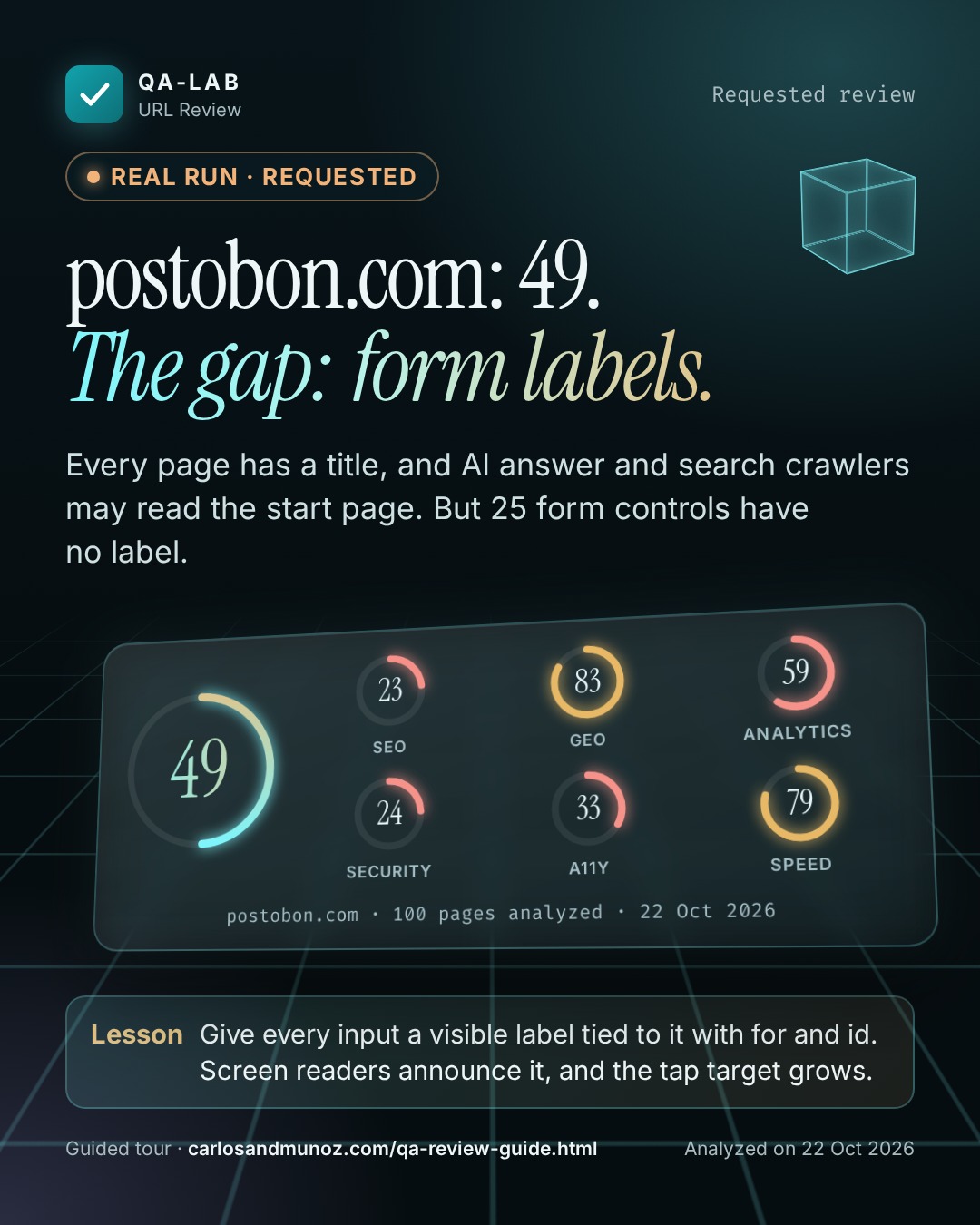Echter Lauf, angefragte Karte. postobon.com: 49. Die Lücke: Formular-Labels. Gesamtwert 49 von 100. SEO 23, GEO 83, Analytics 59, Sicherheit 24, A11y 33, Tempo 79. postobon.com, 100 Seiten analysiert, 22. Okt. 2026.