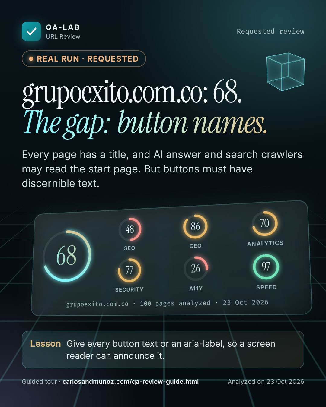 Run reale, card su richiesta. grupoexito.com.co: 68. La lacuna: i nomi dei pulsanti. Punteggio complessivo 68 su 100. SEO 48, GEO 86, Analytics 70, Sicurezza 77, A11y 26, Velocità 97. grupoexito.com.co, 100 pagine analizzate, 23 ott. 2026. Lezione: Dai a ogni pulsante un testo o un aria-label, così uno screen reader può annunciarlo.