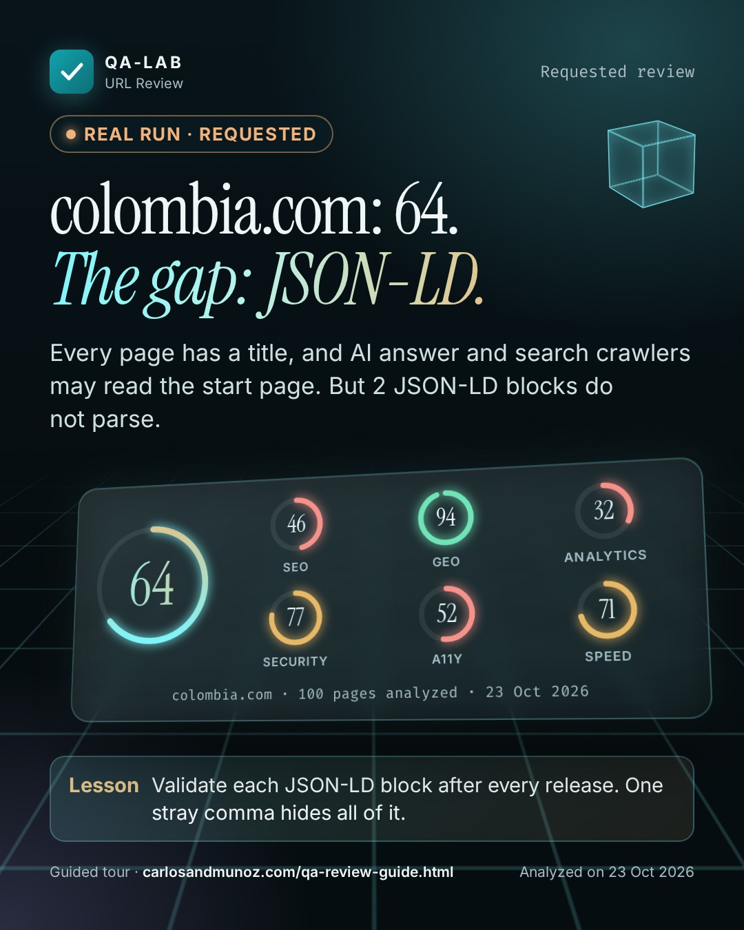 Run reale, card su richiesta. colombia.com: 64. La lacuna: JSON-LD. Punteggio complessivo 64 su 100. SEO 46, GEO 94, Analytics 32, Sicurezza 77, A11y 52, Velocità 71. colombia.com, 100 pagine analizzate, 23 ott. 2026. Lezione: Valida ogni blocco JSON-LD dopo ogni release. Una virgola di troppo nasconde tutto.