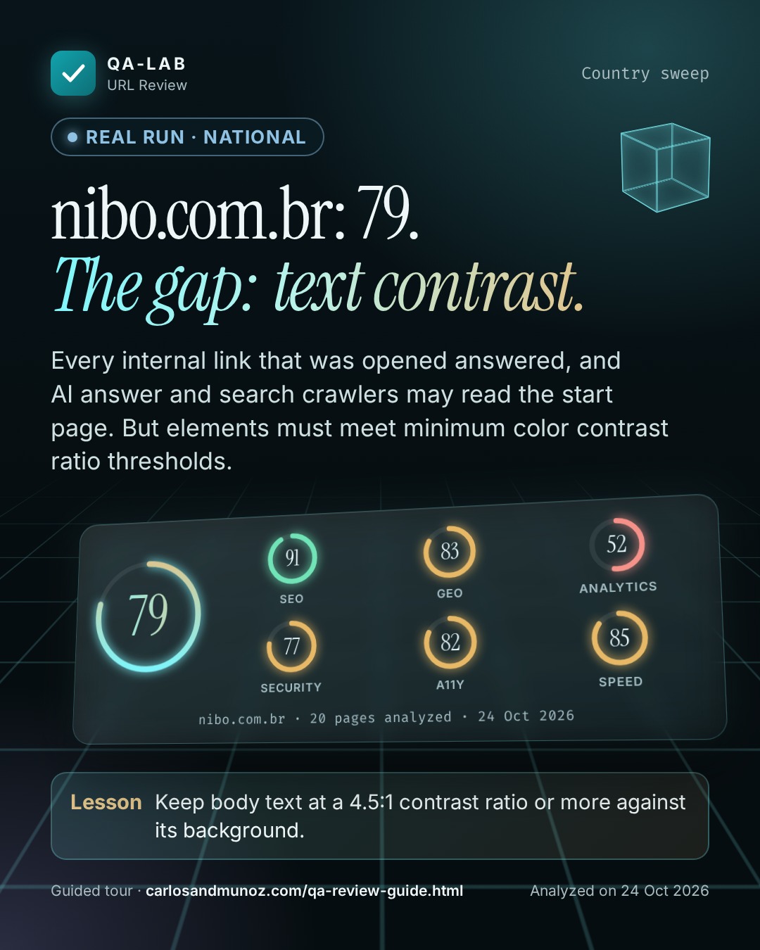 Real run, national card. nibo.com.br: 79. The gap: text contrast. Overall score 79 of 100. SEO 91, GEO 83, Analytics 52, Security 77, A11y 82, Speed 85. nibo.com.br, 20 pages analyzed, 24 Oct 2026. Lesson: Keep body text at a 4.5:1 contrast ratio or more against its background.