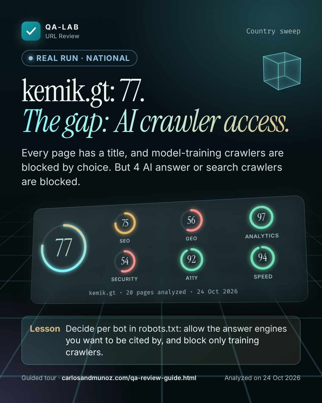 Real run, national card. kemik.gt: 77. The gap: AI crawler access. Overall score 77 of 100. SEO 75, GEO 56, Analytics 97, Security 54, A11y 92, Speed 94. kemik.gt, 20 pages analyzed, 24 Oct 2026.