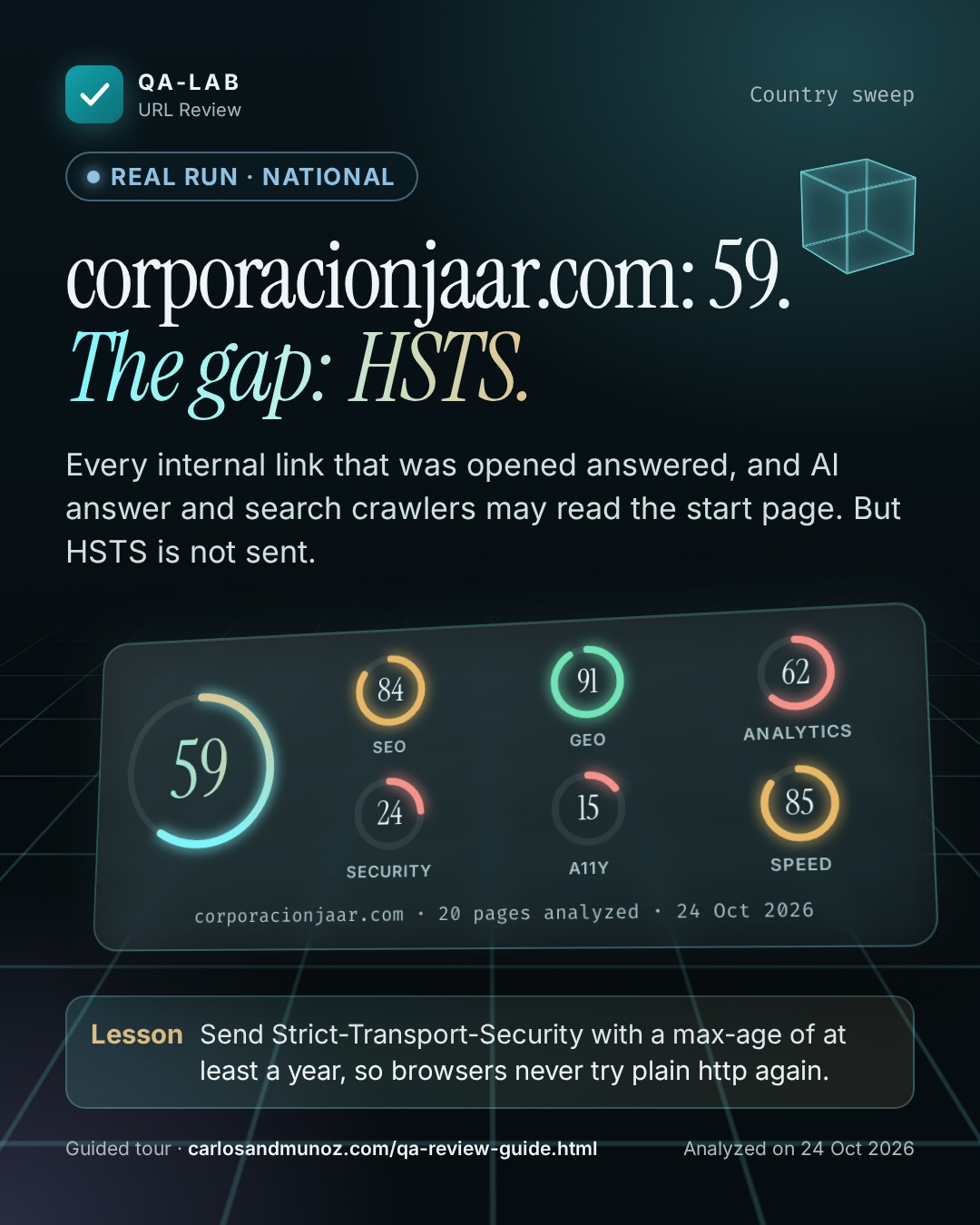 Run reale, scheda nazionale. corporacionjaar.com: 59. La lacuna: HSTS. Punteggio complessivo 59 su 100. SEO 84, GEO 91, Analytics 62, Sicurezza 24, A11y 15, Velocità 85. corporacionjaar.com, 20 pagine analizzate, 24 ott. 2026.