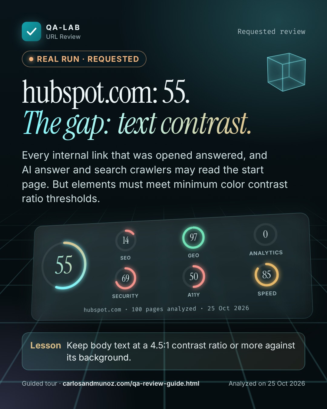 Run reale, card su richiesta. hubspot.com: 55. La lacuna: il contrasto del testo. Punteggio complessivo 55 su 100. SEO 14, GEO 97, Analytics 0, Sicurezza 69, A11y 50, Velocità 85. hubspot.com, 100 pagine analizzate, 25 ott. 2026. Lezione: Mantieni il testo con un rapporto di contrasto di almeno 4.5:1 rispetto allo sfondo.