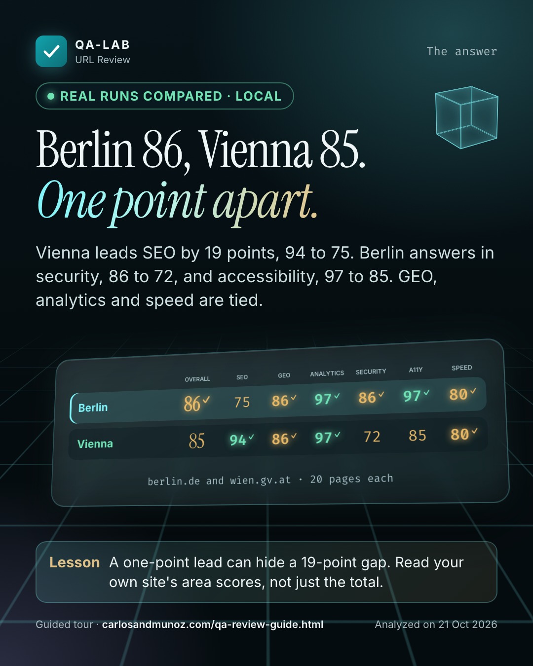 Comparison card. Berlin 86, Vienna 85. One point apart. Vienna leads SEO by 19 points, 94 to 75. Berlin answers in security, 86 to 72, and accessibility, 97 to 85. GEO, analytics and speed are tied.