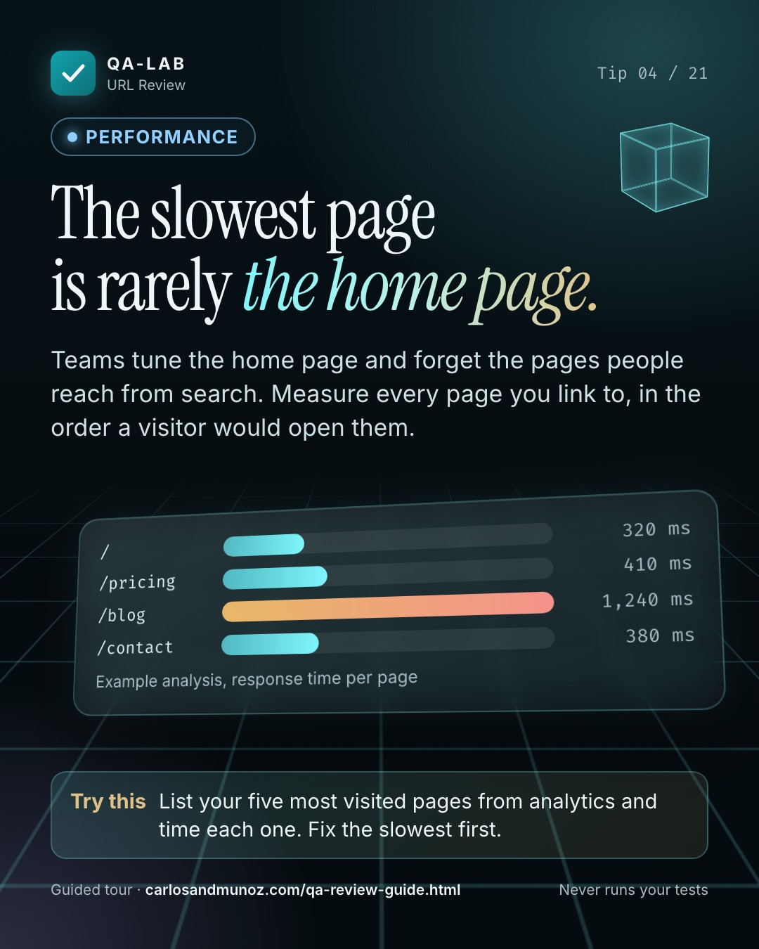 Performance card. The slowest page is rarely the home page. Bar chart: / 320 ms, /pricing 410 ms, /blog 1,240 ms, /contact 380 ms. Example analysis, response time per page. Try this: List your five most visited pages from analytics and time each one. Fix the slowest first.